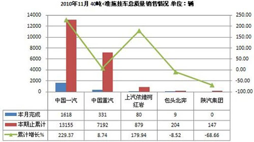 2010年11月40吨≤准拖挂车质量销售情况