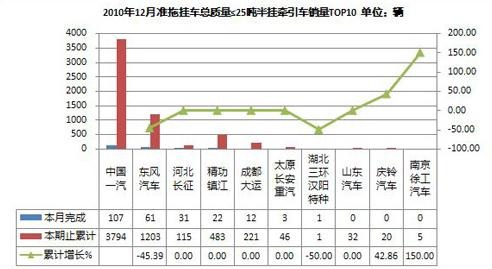 2010年12月半挂牵引车企业产销情况综述