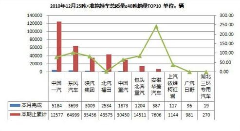 2010年12月25吨≤准拖挂车总质量≤40吨半挂牵引车