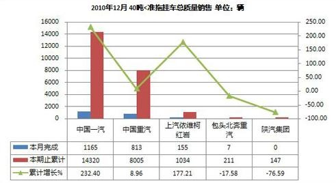 2010年12月40吨<准拖挂车总质量半挂牵引车