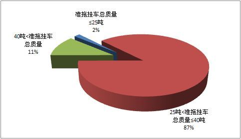 2010-2011年4月半挂牵引车分吨位销量