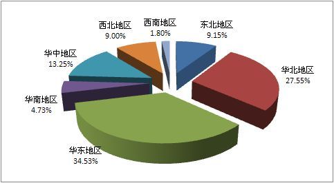 2010-2011年4月半挂牵引车销量地区情况