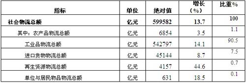 2011年1-5月我国物流运行情况分析