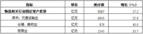 1-5月物流相关行业固定资产投资及增长情况
