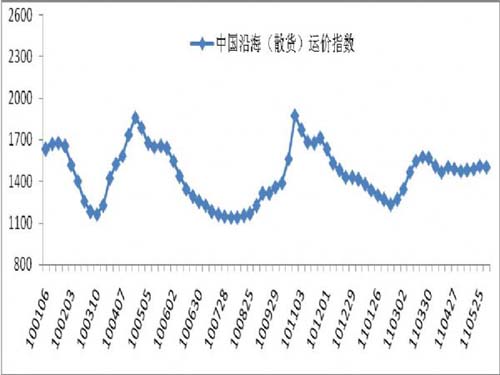 中国沿海(散货)综合运价指数CCBFI