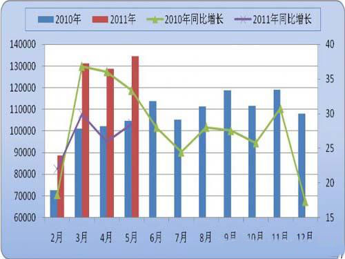 2010-2011年各月社会物流总额及增长变化情况