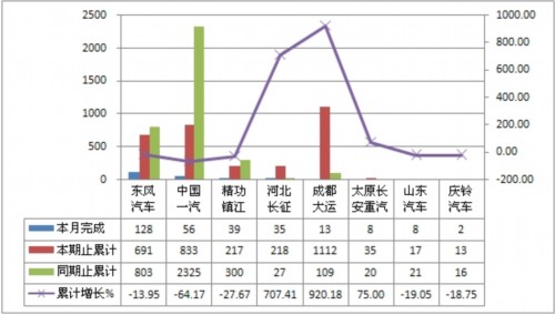 6月份准拖挂车总质量&le;25吨销量表单位：辆，%