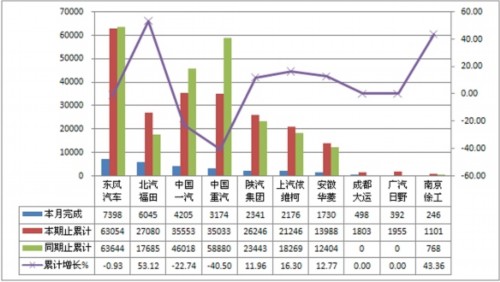 2011年6月份货车非完整车辆产销综述