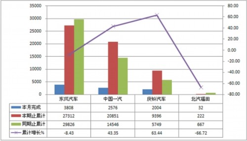 2011年6月中型货车非完整车辆销量表单位:辆,%