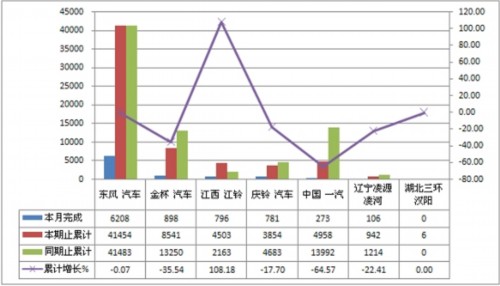 2011年6月轻型货车非完整车辆销量表单位:辆,%