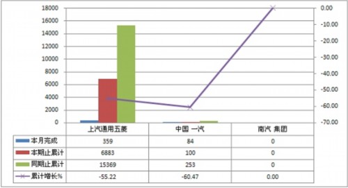 2011年6月微重型货车非完整车辆销量表单位:辆,%
