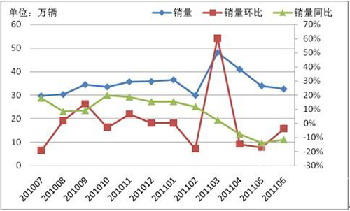 2010年7月~2011年6月商用车产销走势