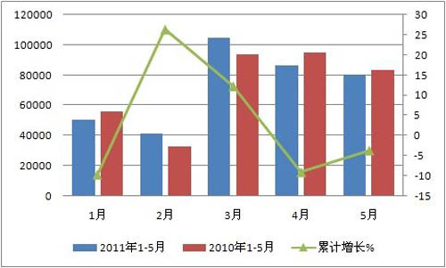 2011年1-5月我国专用车市场分析