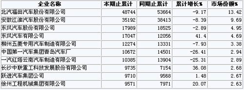 2011年5月份专用车企业累计销量情况(TOP10)单位:辆、%
