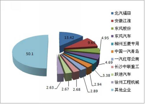 2011年5月份专用车企业所占市场份额单位:辆、%