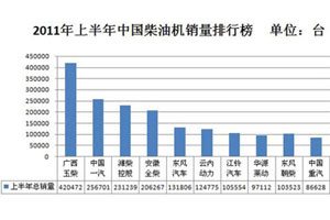 2011年上半年我国柴油机销量排行榜