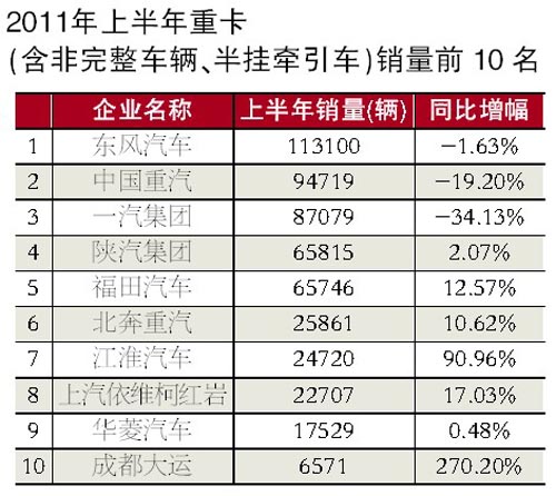 2011年上半年重卡（含非完整车辆、半挂牵引车）销量前十