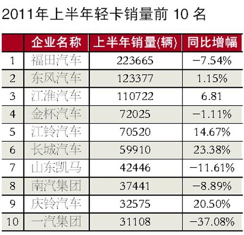 2011年上半年轻卡销量前十