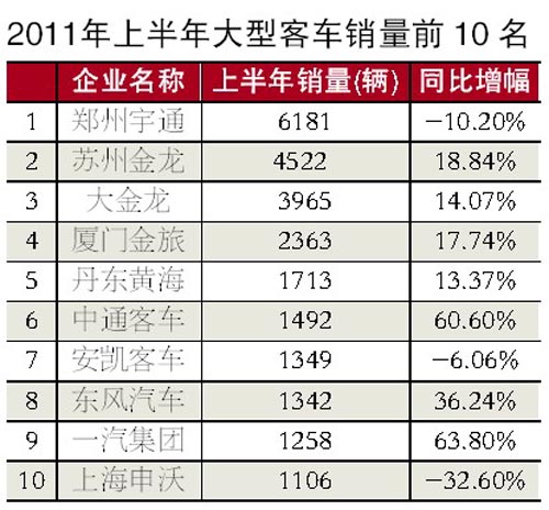 2011年上半年大型客车销量前十