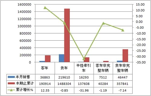 2011年上半年半挂牵引车市场分析