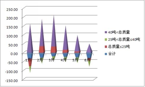 2011年上半年半挂牵引车同比累计增长情况相比 单位:%