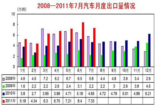 2008-2011年汽车月度出口量示意图