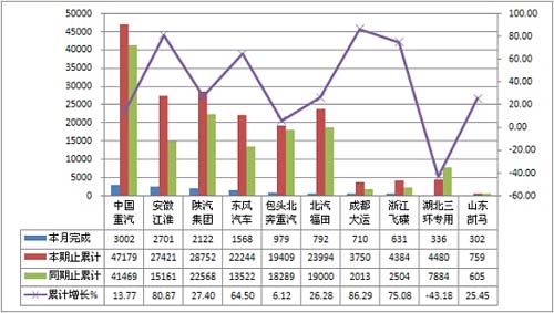 2011年7月货车整车产销综述