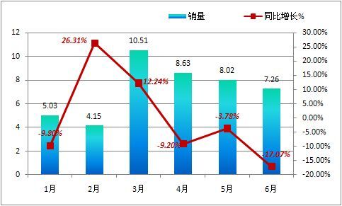 2011年上半年我国专用汽车市场分析