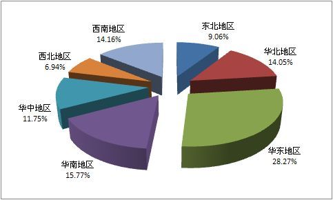 2011年上半年专用改装车销量地区分布情况