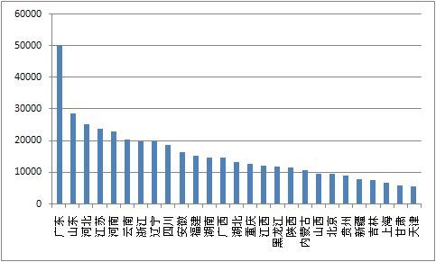 2011年上半年专用改装车分省份需求情况