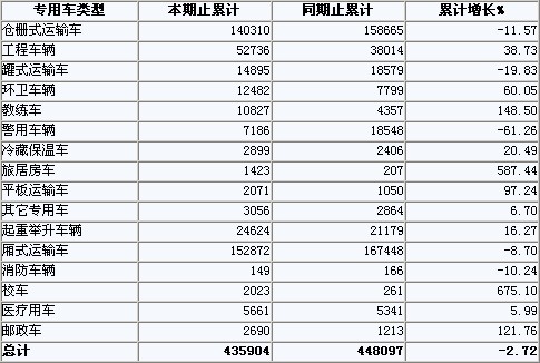2011年1-6月份专用改装车分车型销量情况统计　单位：辆、%