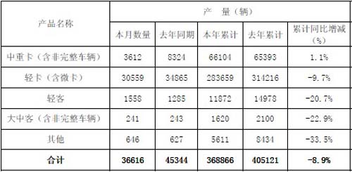 福田7月销车42317辆 同比下降18.09%