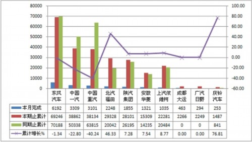 2011年7月份货车非完整车辆产销综述