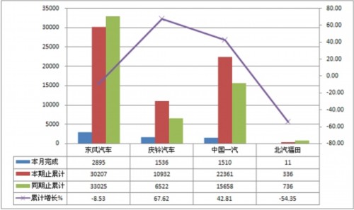 2011年7月重型货车非完整车辆销量表　单位：辆，%