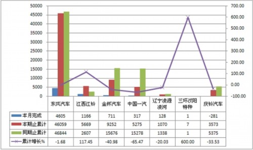 2011年7月轻型货车非完整车辆销量表　单位：辆，%