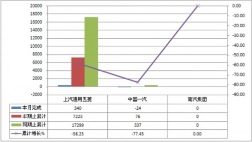 2011年7月微重型货车非完整车辆销量表　单位：辆，% 