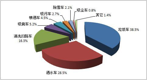 环卫车分类别需求情况