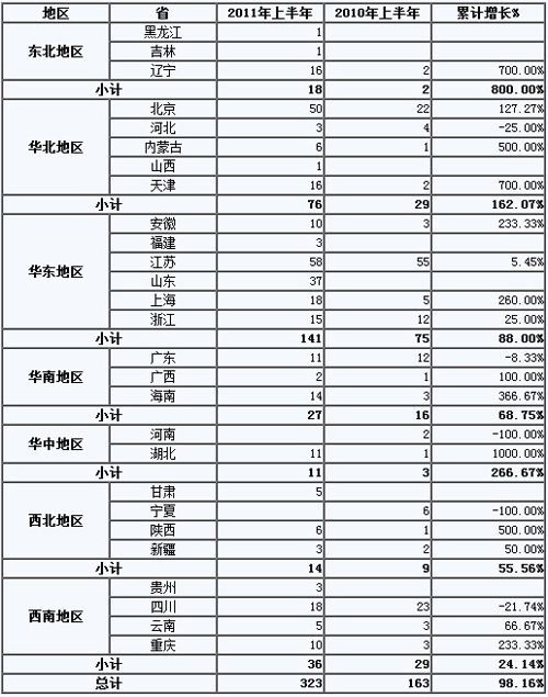 2010-2011年上半年自装卸式垃圾车需求情况