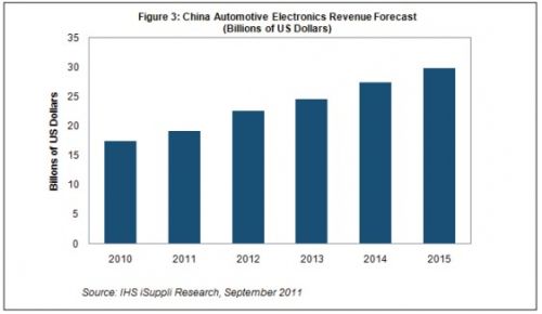 2011年中国汽车电子销售额将增长近10%