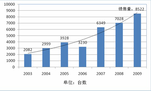 环卫专用车之路面保洁作业车行业的市场空间