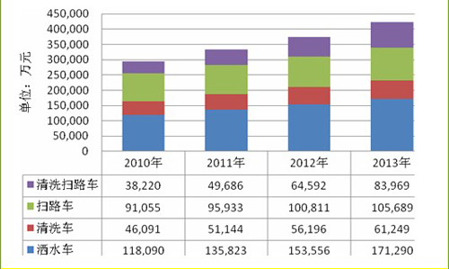 图表2 2010-2013年路面保洁作业车销售额预测