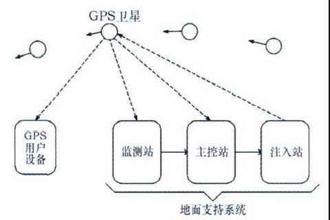 GPS系统组成