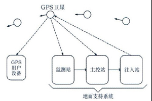 基于GPS/GPRS的车载远程服务系统应用概述