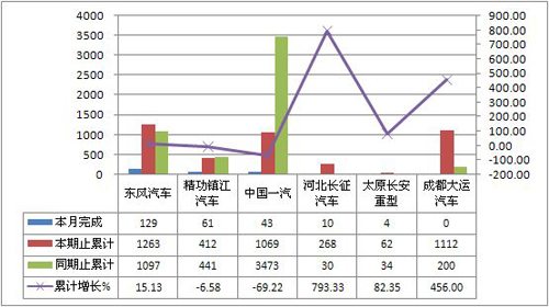 2011年10月份准拖挂车总质量≤25吨销量表