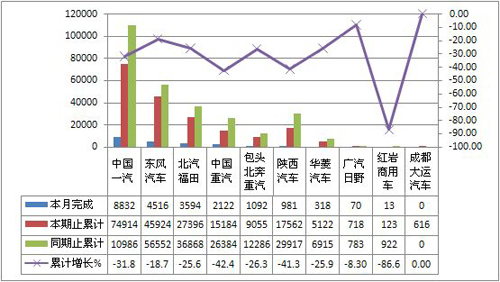  2011年10月份准拖挂车25吨<准拖挂车总质量≤40吨销量表