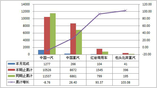 2011年10月份准拖挂车40吨<准拖挂车总质量销量表
