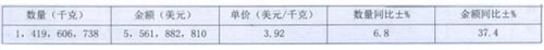 2012年1-5月中国轿车轮胎出口形势分析