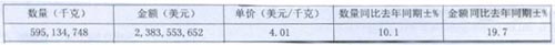 2012年1-5月中国轿车轮胎出口形势分析