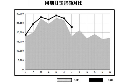RVIA报告：美2012年7月房车走俏 同期销量稳步上升
