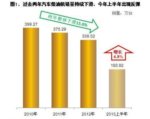 上半年车用柴油机销量分析